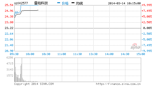 手游概念股崛起 雷柏科技涨停(图)