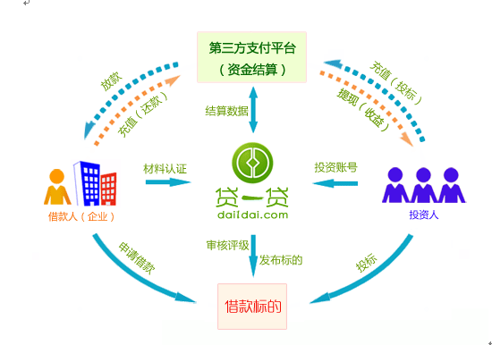 贷一贷投融资平台:网络借贷新生力量(组图)