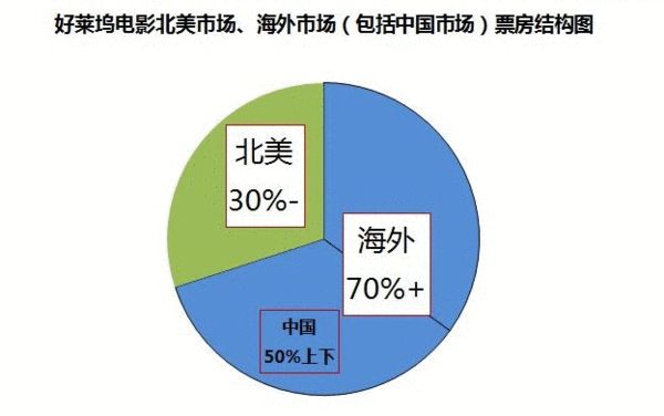 "极品飞车"中国票房超美 好莱坞70%票房靠海外