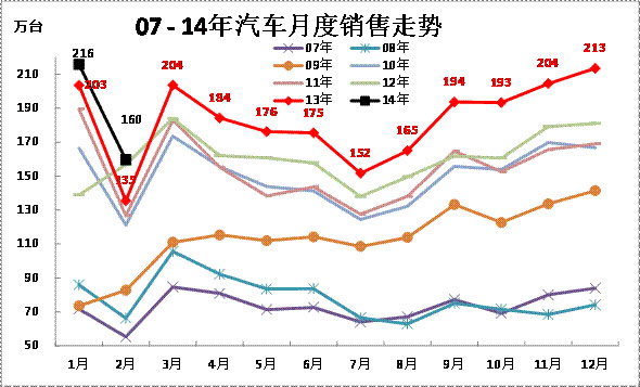 2014年2月份 中国汽车市场产销分析报告-上汽