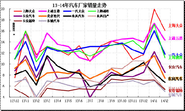 2014年2月份 中国汽车市场产销分析报告-上汽