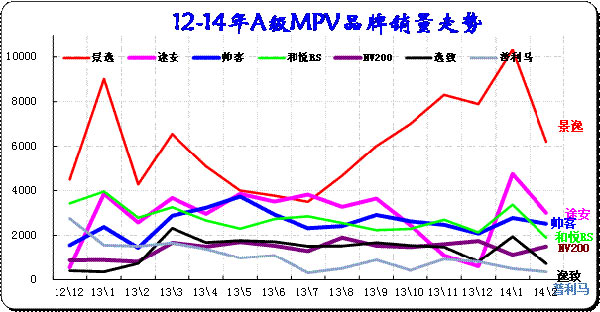 2014年2月份 中国汽车市场产销分析报告-上汽
