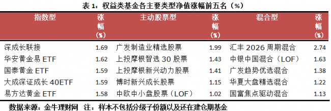 权益基金周报:重配地产股基领涨 混基低仓位制