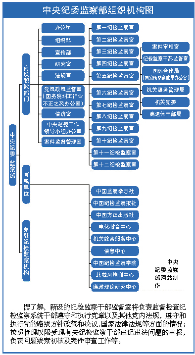 新设纪检监察干部监督室(图)