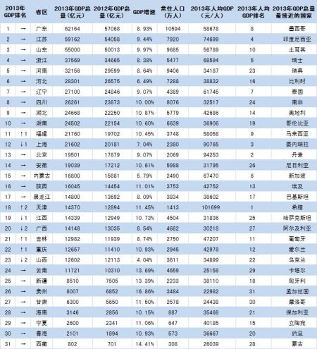 2013年中国省级行政区GDP排名 广东江苏山东