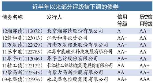 近一年60只信用债评级下调 高收益债或成高危