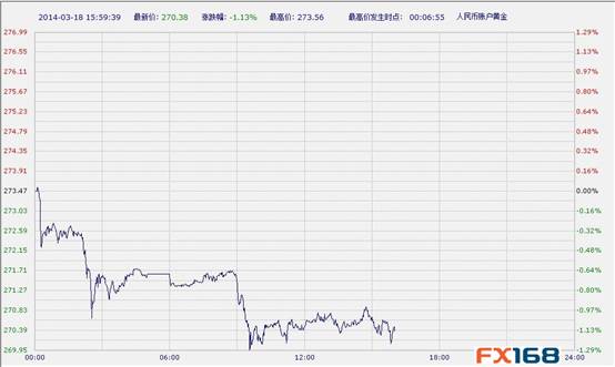 中国工商银行纸黄金周二午后大幅走低(图)-工商