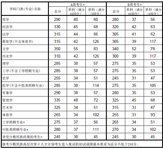 教育部公布2014考研国家线