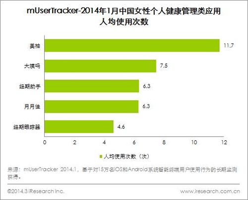 艾瑞:女性App社交化 美柚日活表现优异