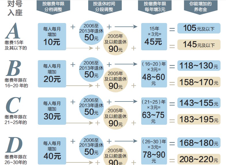 重庆企业退休人员基本养老金又涨了 人均增长