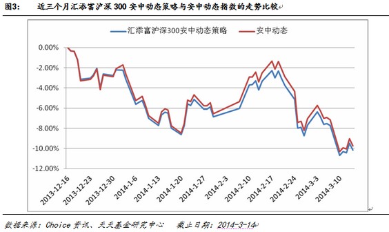 汇添富沪深300安中动态策略:标的指数增强效果