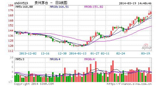 茅台股价过山车 私募经历悲喜剧(图)