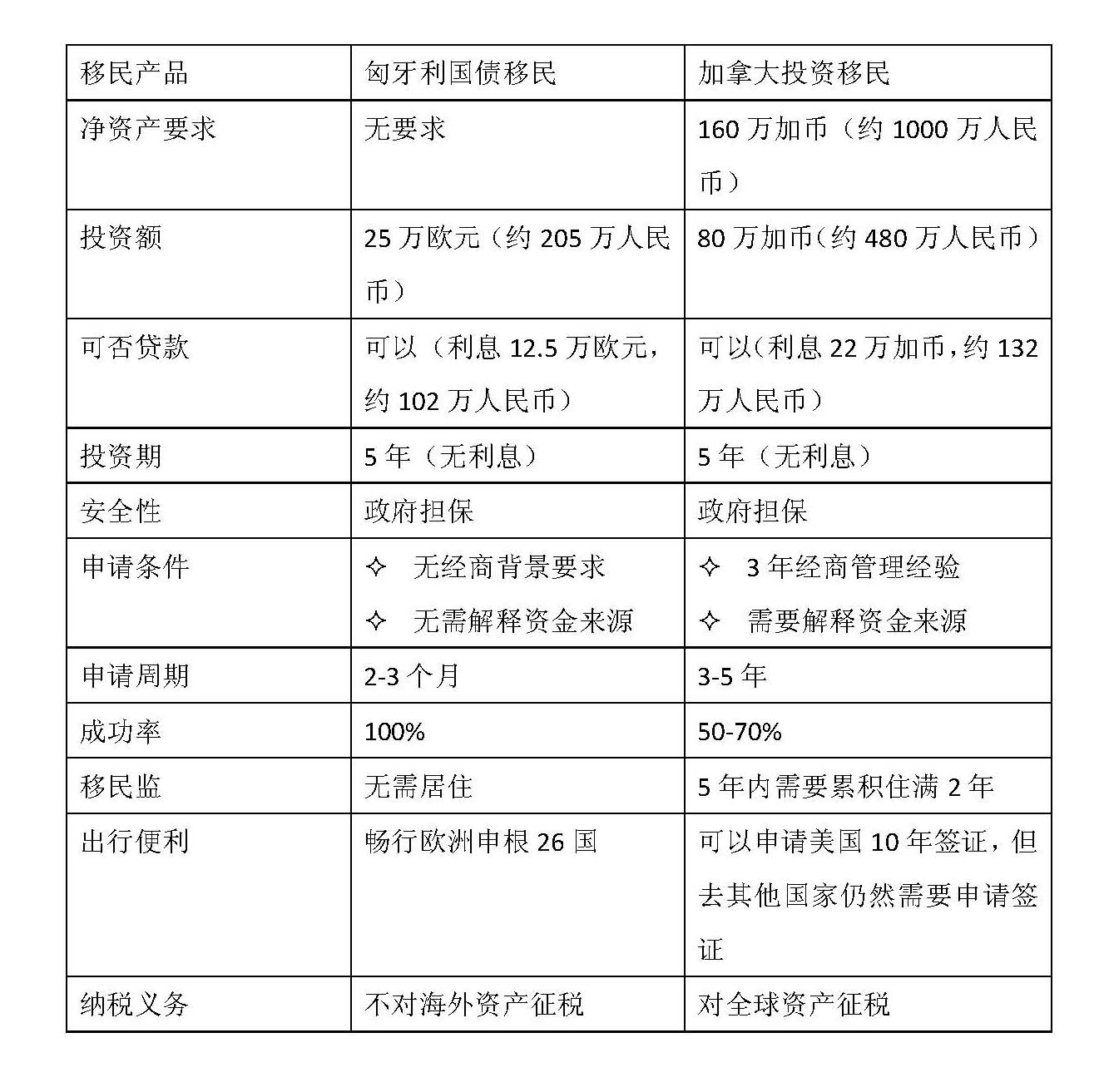 匈牙利国债移民项目周年回顾与展望(组图)