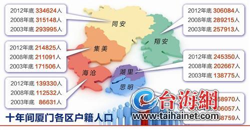 厦门市人口_2017年厦门常住人口突破400万 出生人口进一步增长