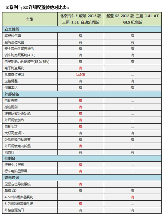 e系列与k2详细配置参数对比表