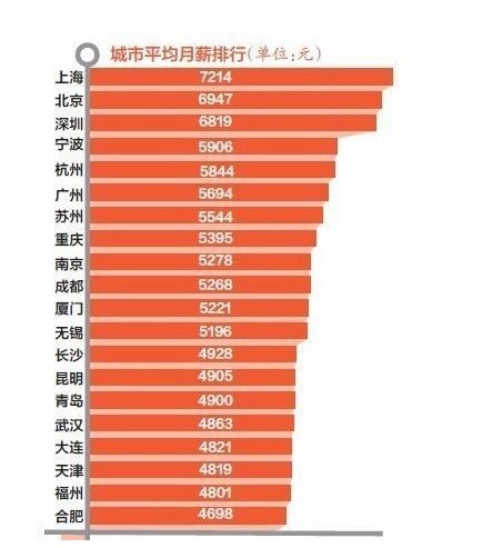 人均收入排名