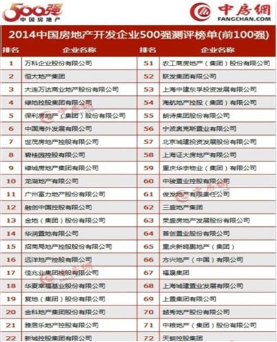 2014中国房企500强发布,金科排名前20强(组图