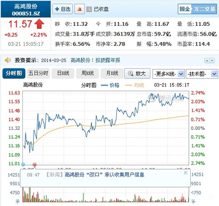 大唐高鸿承认收集用户信息 股票复牌小幅上涨