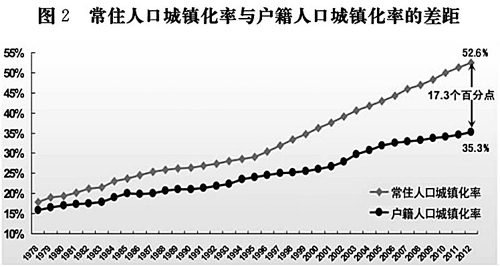 城市化水平_城市化人口率