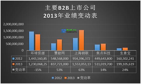 B2B远没有进入高速发展期,未来值得期待(组图