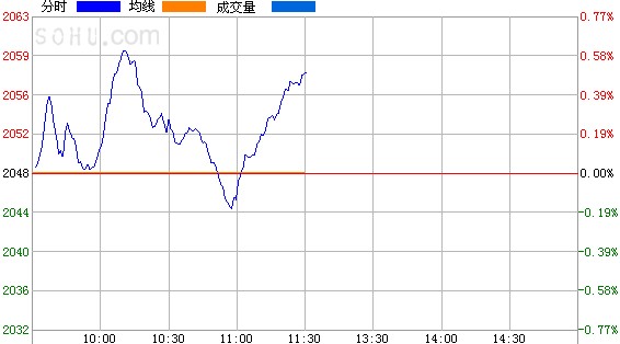 午评:沪指涨0.49%冲击60日线 短线技术面向好