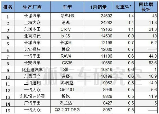 2014年1月份全国轿车\/SUV\/MPV销量排行榜