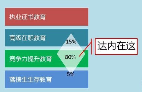 职业教育的红海中为什么是达内?(上)-搜狐教育