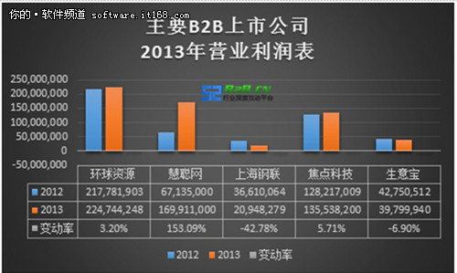 解读五大B2B上市企业2013财报