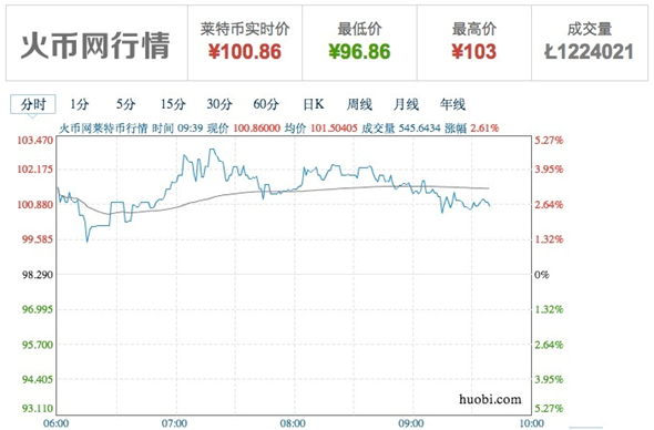 【图】火币网上线莱特币 首日交易额破亿(图)