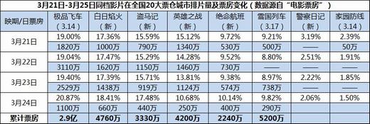 不干净的票房：英雄之战自买自销 片方买票造假