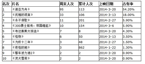 韩国周末票房排行榜（2014年3月21日-3月23日）（单位：万人次）