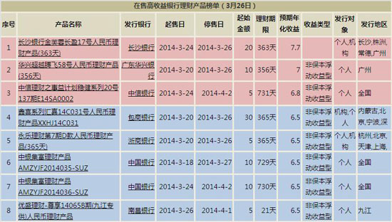 短期理财产品排行_理财产品图片(3)