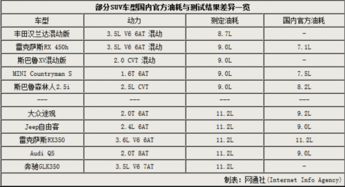 官方数据信不过 36款suv油耗测试排行(组图)