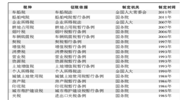 现行18个税种盘点(本报记者王逸吟整理)