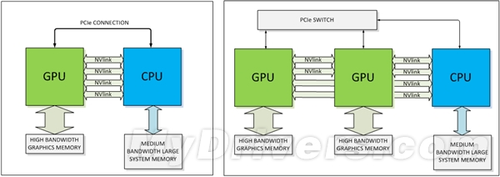 nvlink 3d memory nv帕斯卡显卡概念图