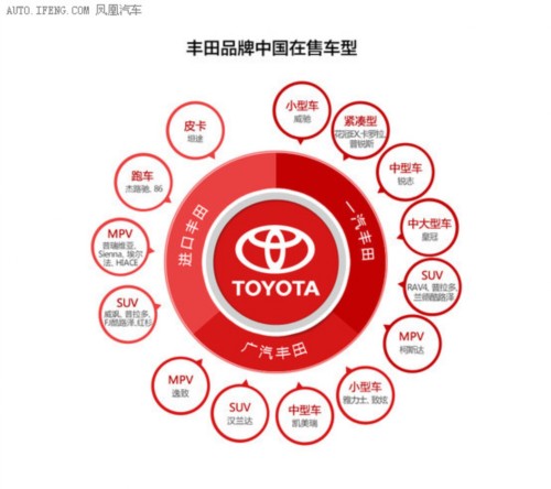 汽车品牌家谱 丰田在售车型全解析(组图)