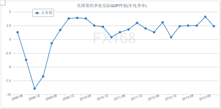 美国gdp年率