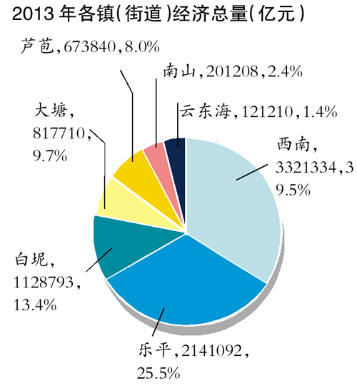 佛山三水gdp