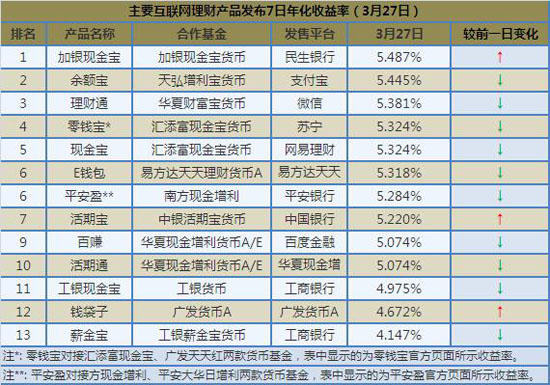 金融主要产品收益播报:民生加银现金宝收益居