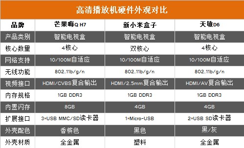 谁更懂用户心?三款高清播放机横向评测