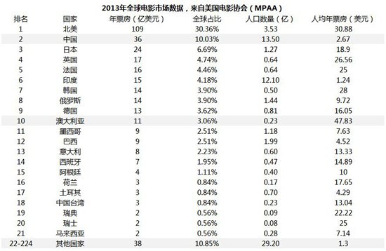 全球影市数据出炉：中国人均票房倒数第二