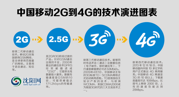 辽宁省移动4G全面商用 将掀信息消费热潮(图)