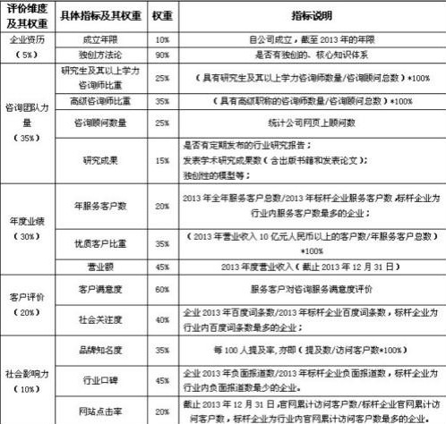 2013中国营销类咨询公司排行榜(组图)