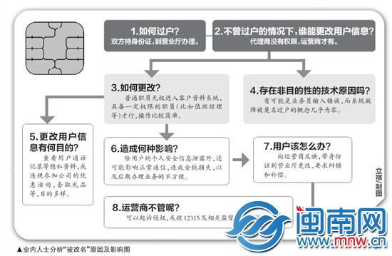 联通卡怎么查话费