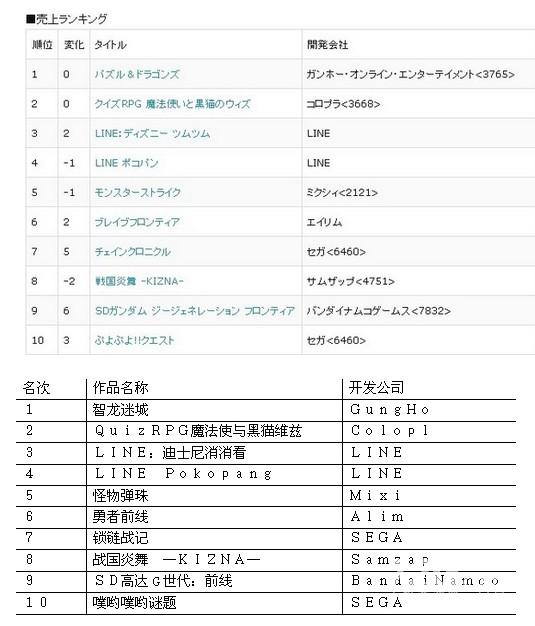 试玩平台排行榜_3月日本手机游戏双平台排行榜