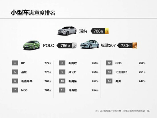 圖1  小型車滿意度排名