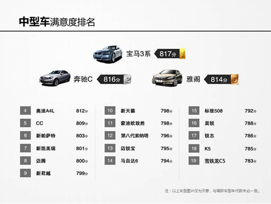 圖3  中型車滿意度排名