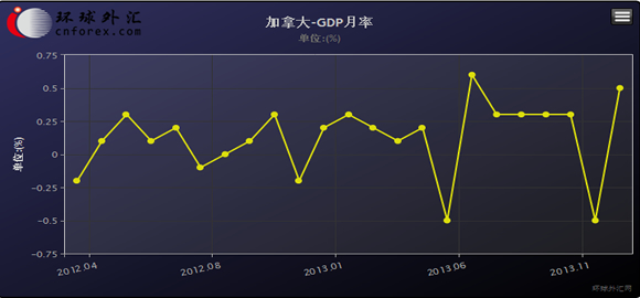 gdp月率_加拿大7月GDP月率高于预期