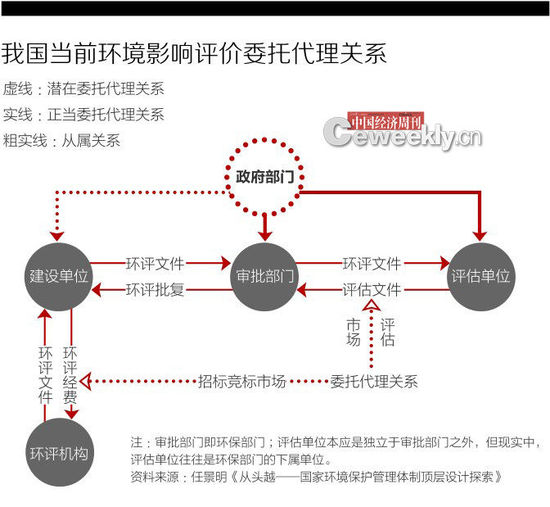 我国当前环评委托代理关系