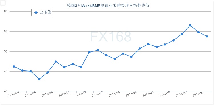 德国3月制造业增速放缓 仍连续9个月扩张(图)